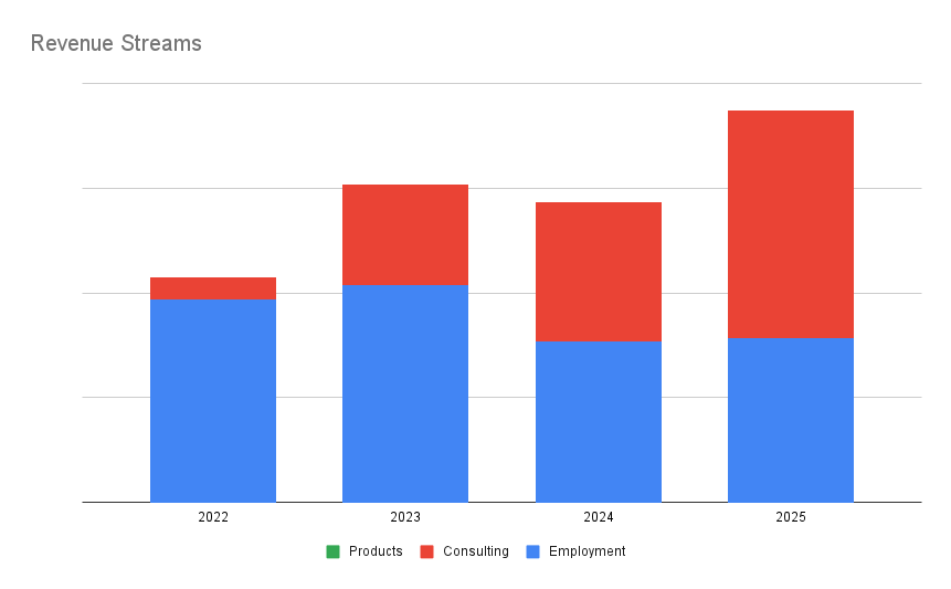 A graph displaying revenue streams for 2022 to 2025.